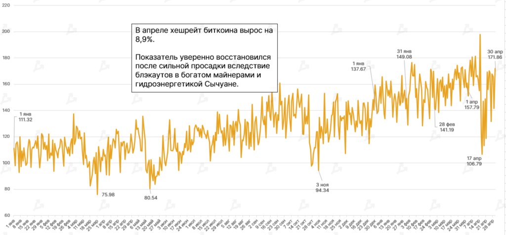 Апрель 2021 в цифрах: индекс доминирования биткоина ниже 50%, Dogecoin в топ-5, USDT на Tron в лидерах