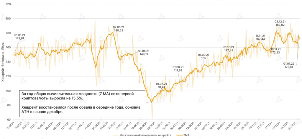 2021 год в цифрах: рекорды биткоина, бум NFT/GameFi и расцвет L2-решений для Ethereum