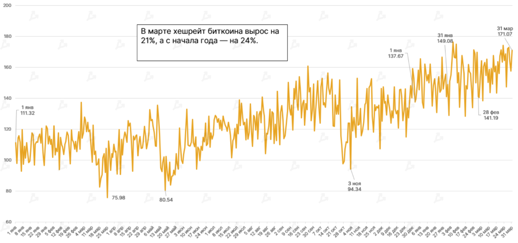 Март 2021 в цифрах: в топ-10 ворвались новые монеты, биткоин закрыл лучший квартал за восемь лет