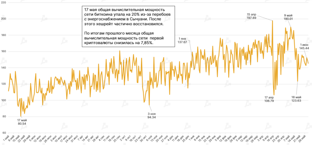 Май 2021 в цифрах: обвал биткоина, атака клонов Dogecoin и взрывной рост Polygon