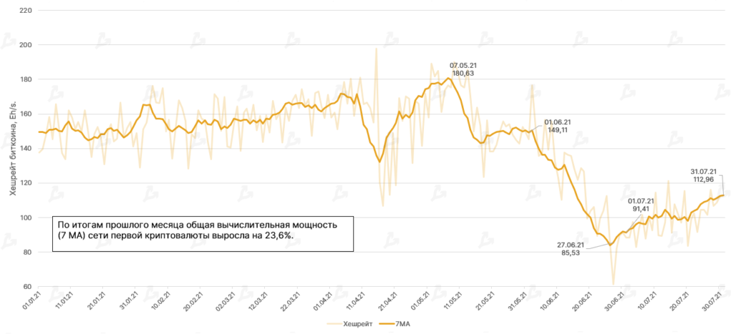Июль 2021 в цифрах: ралли игровых токенов, $900 млн для FTX и ончейн-позитив для цены биткоина