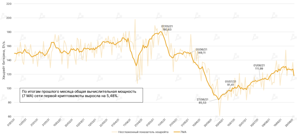 Август 2021 в цифрах: реактивный взлет NFT и GameFi, Solana выше $100 и хардфорк Ethereum