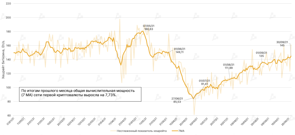 Сентябрь 2021 в цифрах: взлет Arbitrum, ажиотаж вокруг dYdX и второе дыхание Lightning Network благодаря Сальвадору