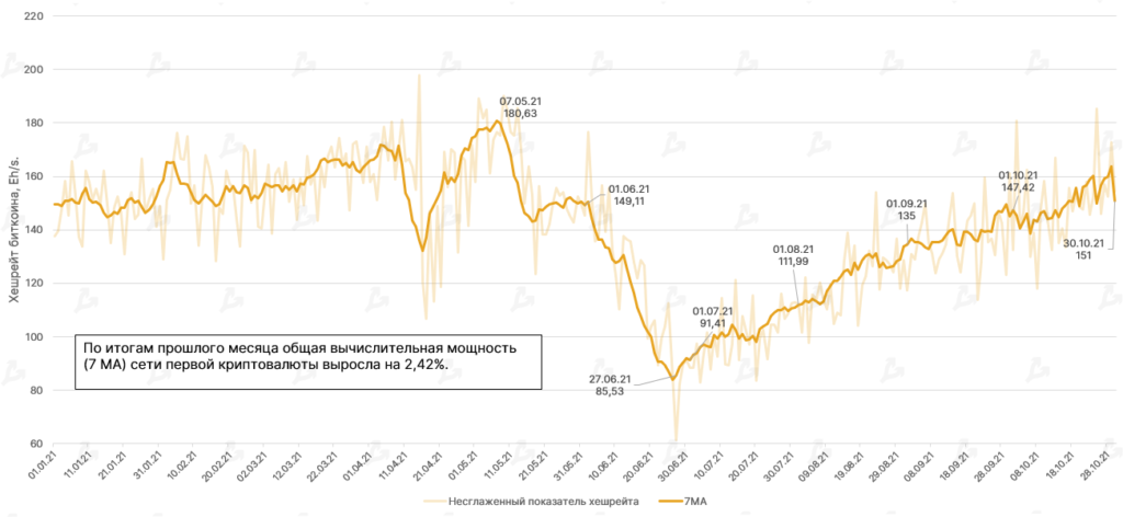 Октябрь 2021 в цифрах: рекордный дебют биткоин-ETF, ралли мем-токенов и $2,9 млрд для майнеров Ethereum