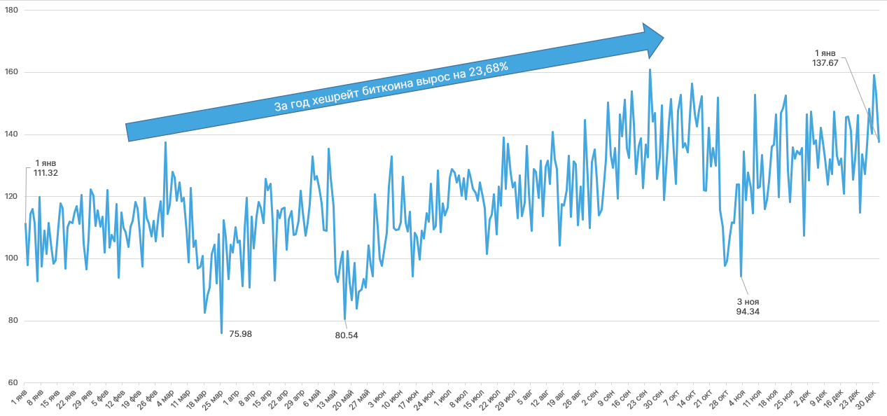 2020 год в цифрах: рекорды биткоина, бум DeFi и институциональное принятие