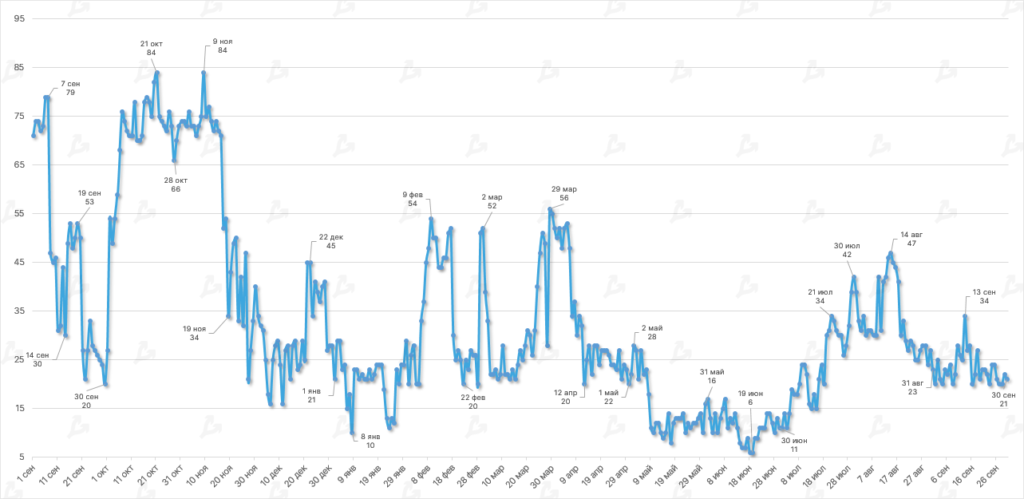 Сентябрь в цифрах: переход Ethereum на Proof-of-Stake и локальный минимум биткоина