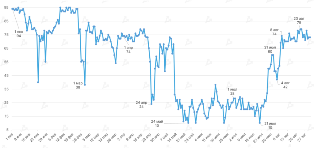Август 2021 в цифрах: реактивный взлет NFT и GameFi, Solana выше $100 и хардфорк Ethereum