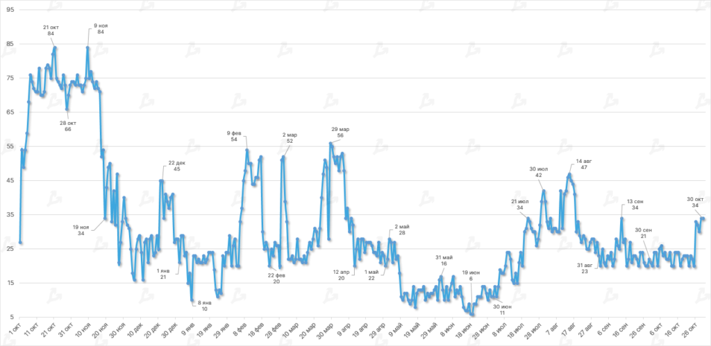 Октябрь в цифрах: майнеры на грани убыточности, цензура в Ethereum и потенциальное дно цены биткоина