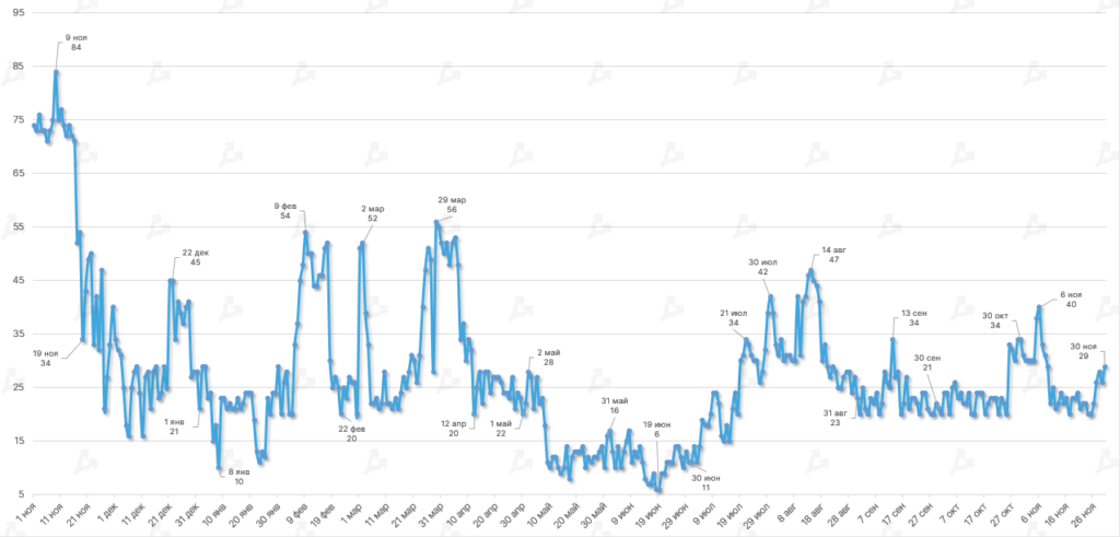 Ноябрь в цифрах: крах FTX, отток активов с централизованных бирж и капитуляция биткоин-майнеров