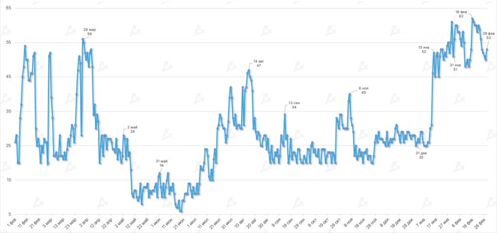 Динамика индекса страха и жадности. Данные: alternative.me.