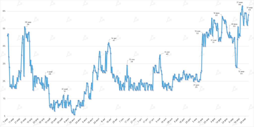 Динамика индекса страха и жадности