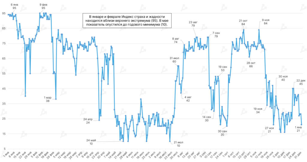 2021 год в цифрах: рекорды биткоина, бум NFT/GameFi и расцвет L2-решений для Ethereum