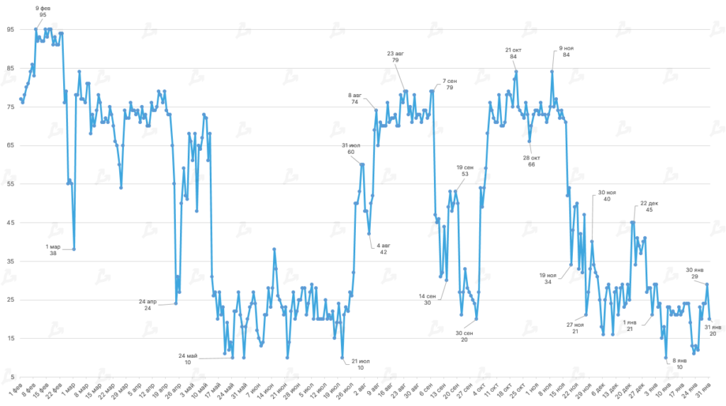 Январь 2022 в цифрах: бум NFT вопреки падению криптовалют, укрепление Fantom и рывок FTX к $32 млрд