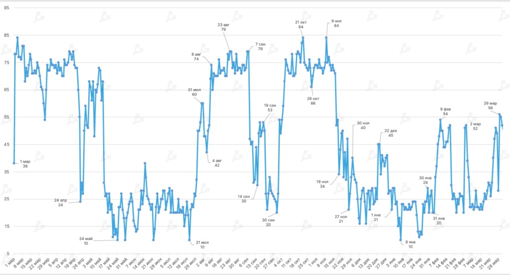 Март 2022 в цифрах: ралли Terra, 19 млн добытых биткоинов и санкции против России