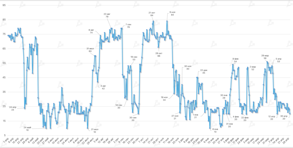 Апрель 2022 в цифрах: коррекция рынка, взлет алгоритмических стейблкоинов и второе дыхание NFT