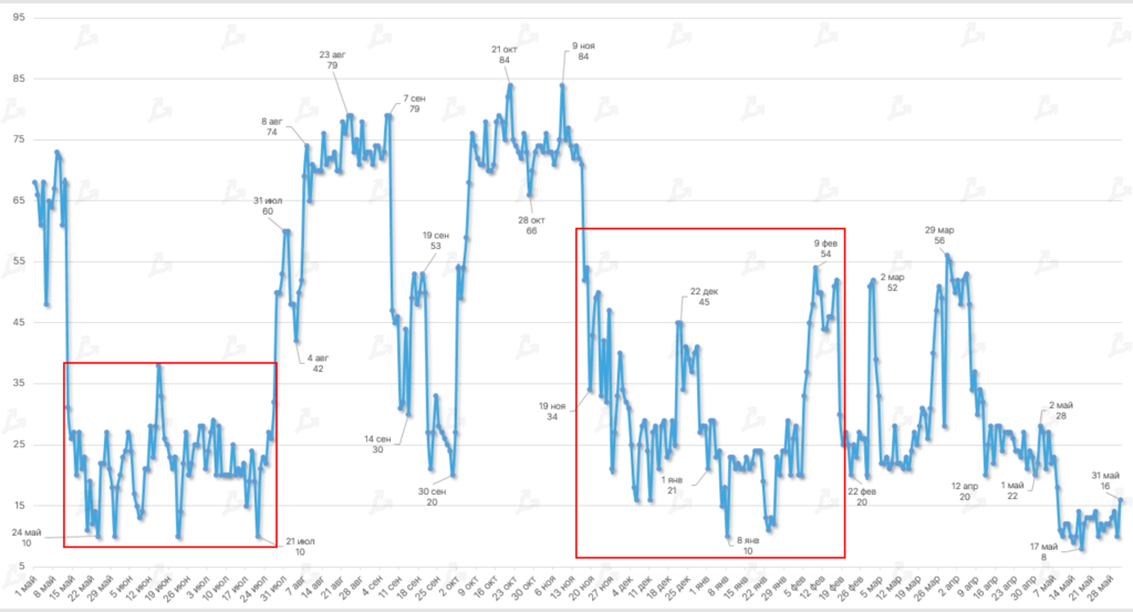 Май 2022 в цифрах: крах Terra, локальный минимум биткоина и отток ликвидности из DeFi