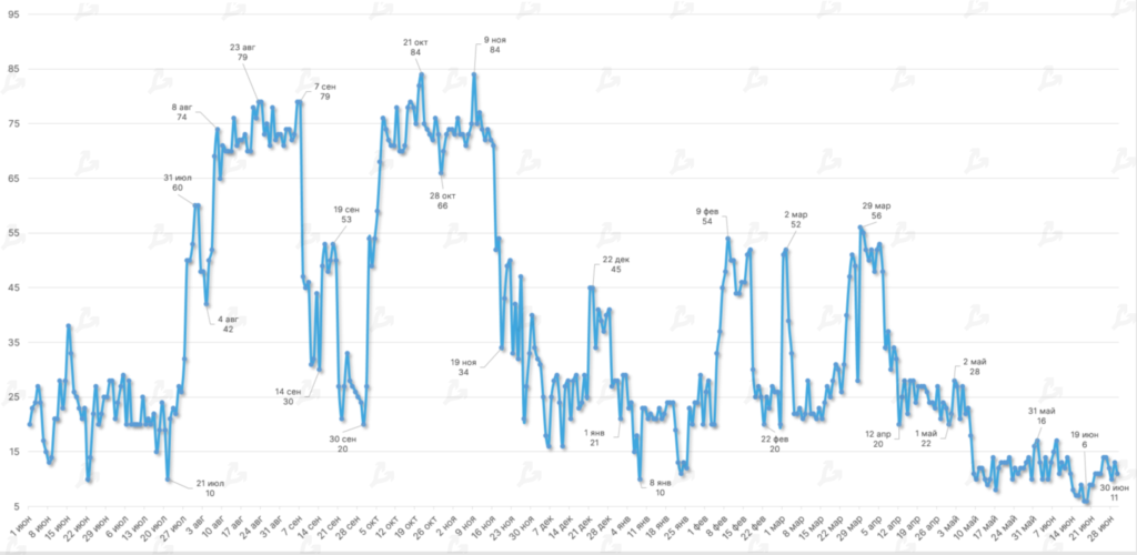 Июнь 2022 в цифрах: биткоин ниже $20 000, дисконт на stETH и крах известных криптокомпаний