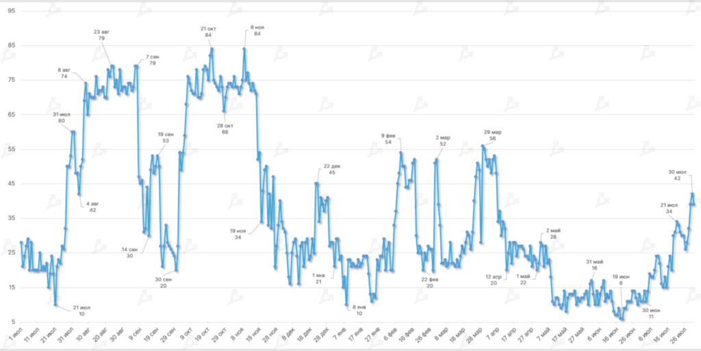 Июль 2022 в цифрах: рынок готовится к The Merge и выходит из зоны экстремального страха