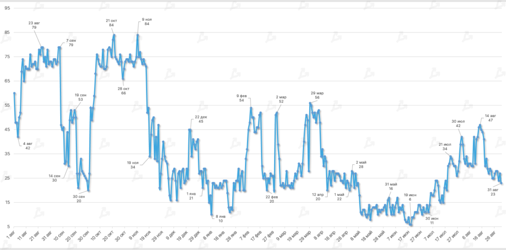 Август 2022 в цифрах: коррекция биткоина, рост доходов майнеров и отток ликвидности из DeFi