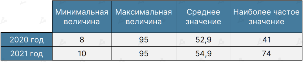 2021 год в цифрах: рекорды биткоина, бум NFT/GameFi и расцвет L2-решений для Ethereum