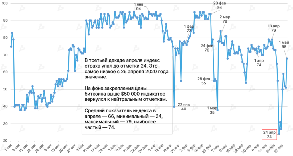 Апрель 2021 в цифрах: индекс доминирования биткоина ниже 50%, Dogecoin в топ-5, USDT на Tron в лидерах