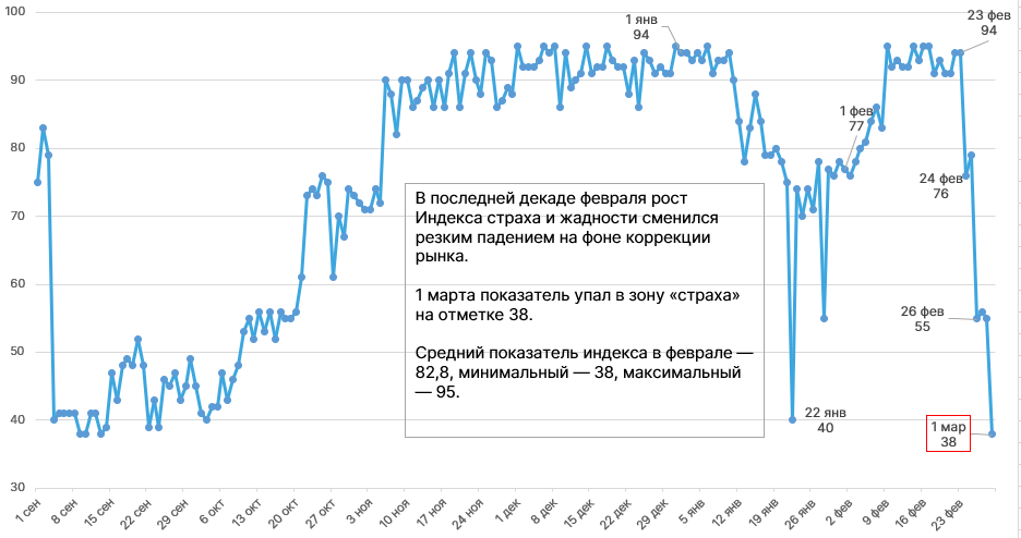 Февраль 2021 в цифрах: $1 трлн капитализации биткоина, взлет Binance Smart Chain и NFT-экосистемы