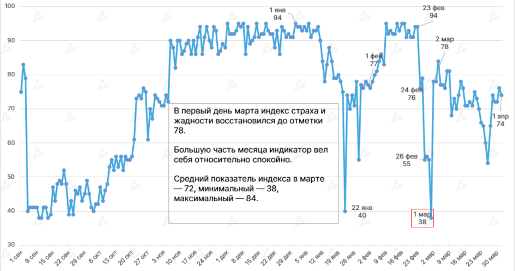 Март 2021 в цифрах: в топ-10 ворвались новые монеты, биткоин закрыл лучший квартал за восемь лет