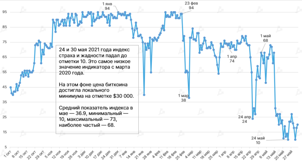 Май 2021 в цифрах: обвал биткоина, атака клонов Dogecoin и взрывной рост Polygon