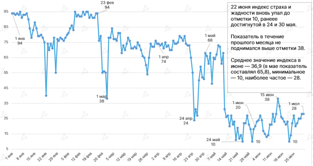Июнь 2021 в цифрах: хешрейт обрушился из-за Китая, Polygon установил рекорды, Tether остановил станок