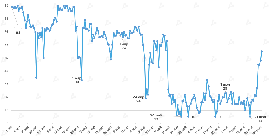Июль 2021 в цифрах: ралли игровых токенов, $900 млн для FTX и ончейн-позитив для цены биткоина
