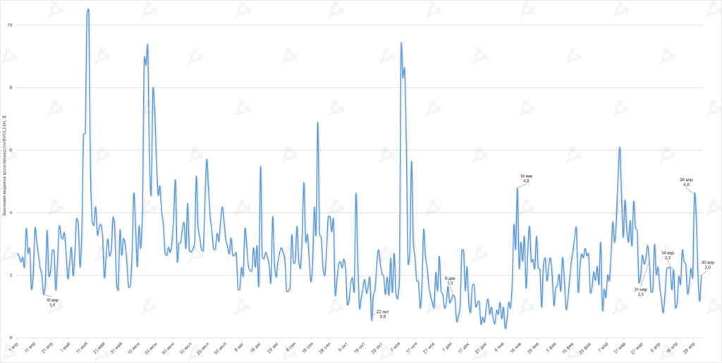 Динамика индекса волатильности BVOL24H