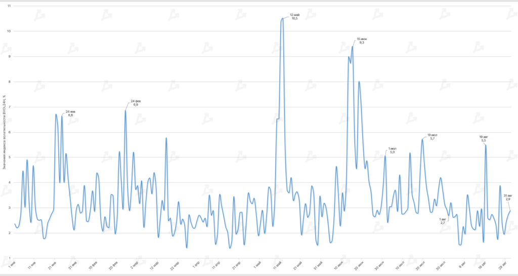 Август 2022 в цифрах: коррекция биткоина, рост доходов майнеров и отток ликвидности из DeFi