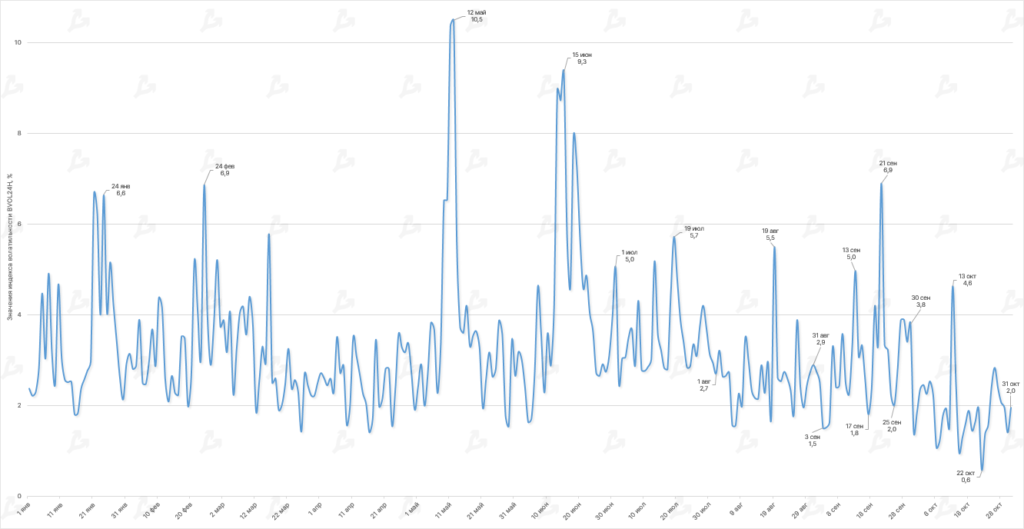 Октябрь в цифрах: майнеры на грани убыточности, цензура в Ethereum и потенциальное дно цены биткоина