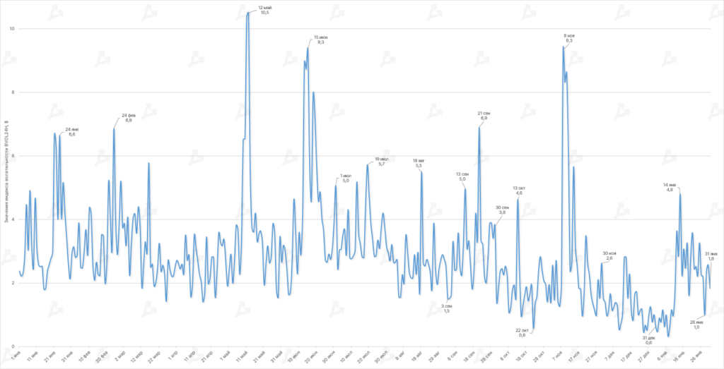 Dinamika-indeksa-volatilnosti-BVOL24H-7