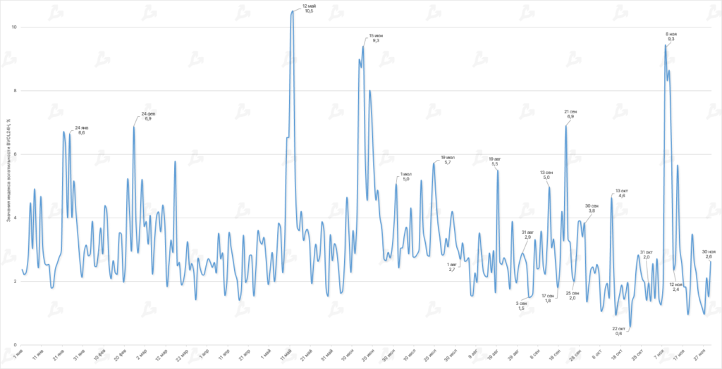 Ноябрь в цифрах: крах FTX, отток активов с централизованных бирж и капитуляция биткоин-майнеров