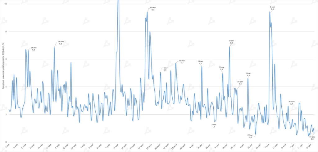 Dinamika-indeksa-volatilnosti-bvol24h-6