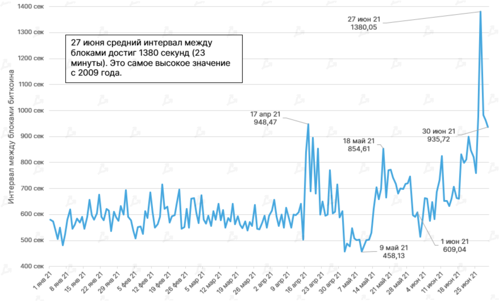 Июнь 2021 в цифрах: хешрейт обрушился из-за Китая, Polygon установил рекорды, Tether остановил станок