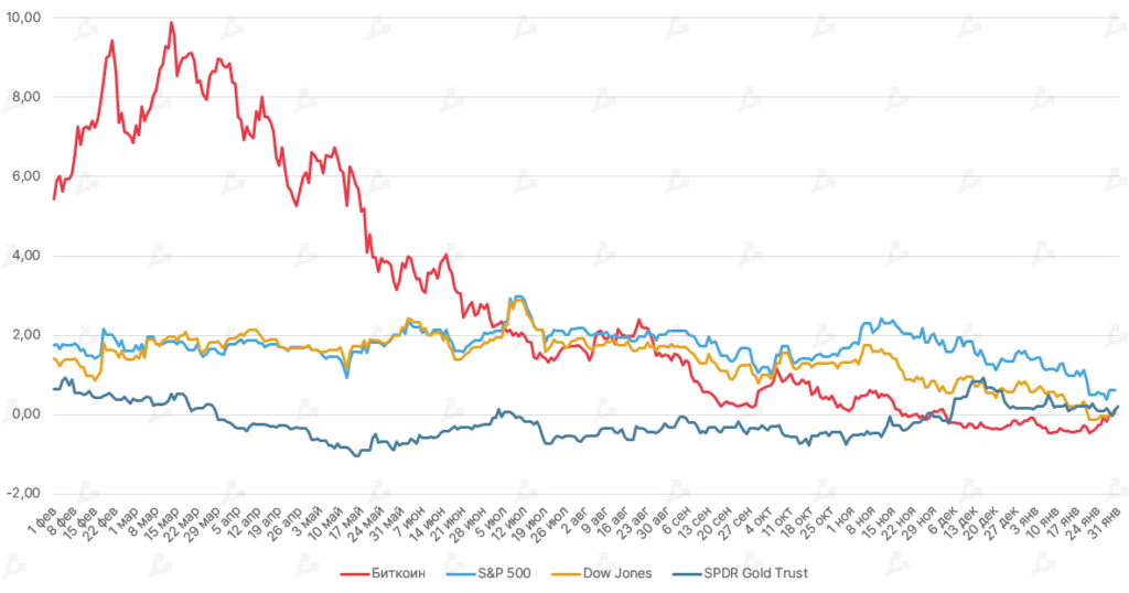 Январь 2022 в цифрах: бум NFT вопреки падению криптовалют, укрепление Fantom и рывок FTX к $32 млрд