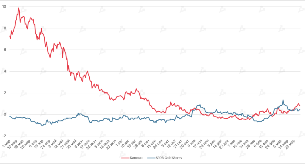 Март 2022 в цифрах: ралли Terra, 19 млн добытых биткоинов и санкции против России