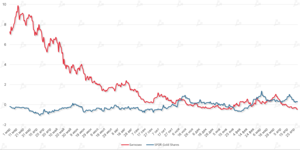 Апрель 2022 в цифрах: коррекция рынка, взлет алгоритмических стейблкоинов и второе дыхание NFT