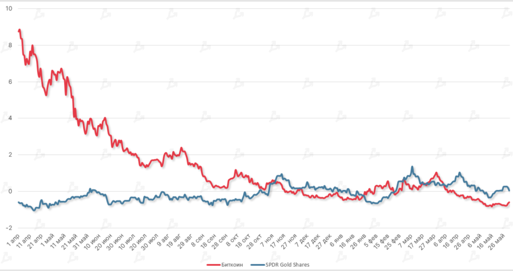 Май 2022 в цифрах: крах Terra, локальный минимум биткоина и отток ликвидности из DeFi