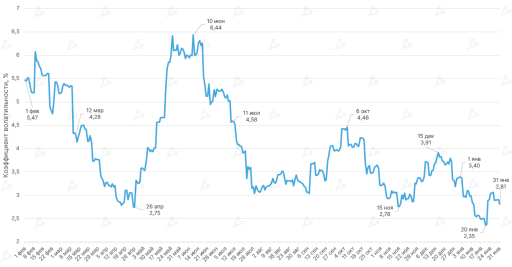 Январь 2022 в цифрах: бум NFT вопреки падению криптовалют, укрепление Fantom и рывок FTX к $32 млрд