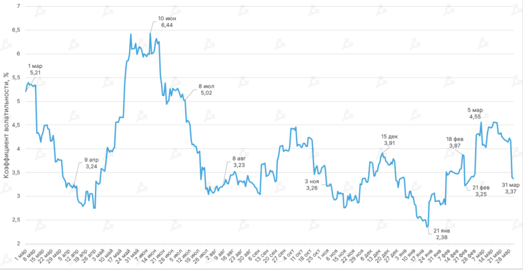 Март 2022 в цифрах: ралли Terra, 19 млн добытых биткоинов и санкции против России