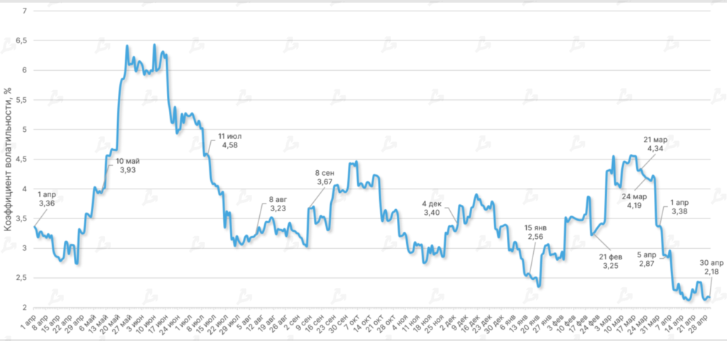 Апрель 2022 в цифрах: коррекция рынка, взлет алгоритмических стейблкоинов и второе дыхание NFT