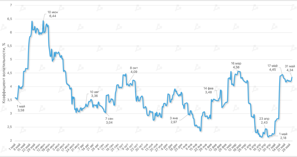 Май 2022 в цифрах: крах Terra, локальный минимум биткоина и отток ликвидности из DeFi