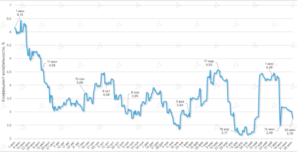 Июнь 2022 в цифрах: биткоин ниже $20 000, дисконт на stETH и крах известных криптокомпаний