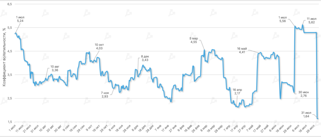 Июль 2022 в цифрах: рынок готовится к The Merge и выходит из зоны экстремального страха