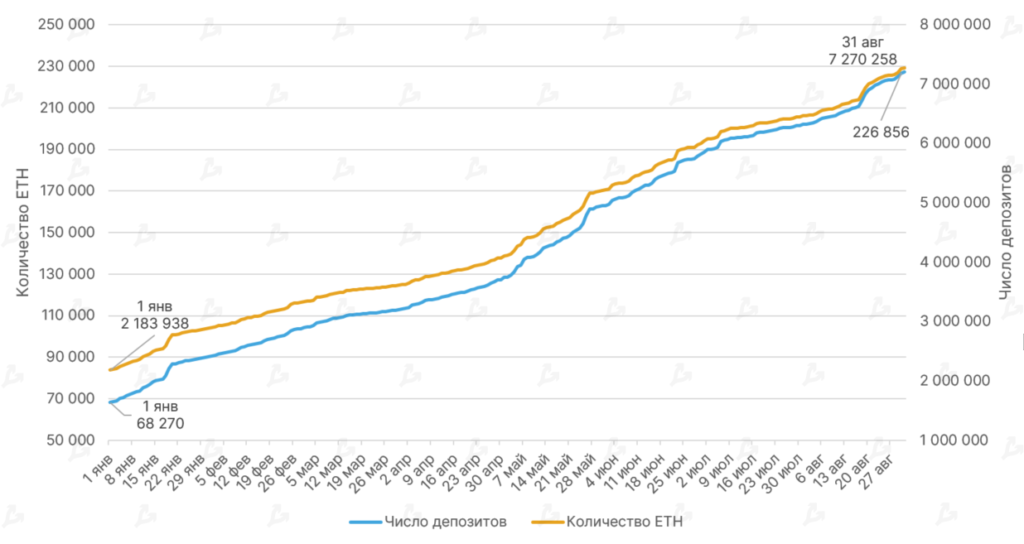 Август 2021 в цифрах: реактивный взлет NFT и GameFi, Solana выше $100 и хардфорк Ethereum