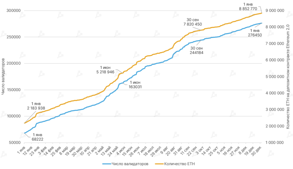 2021 год в цифрах: рекорды биткоина, бум NFT/GameFi и расцвет L2-решений для Ethereum