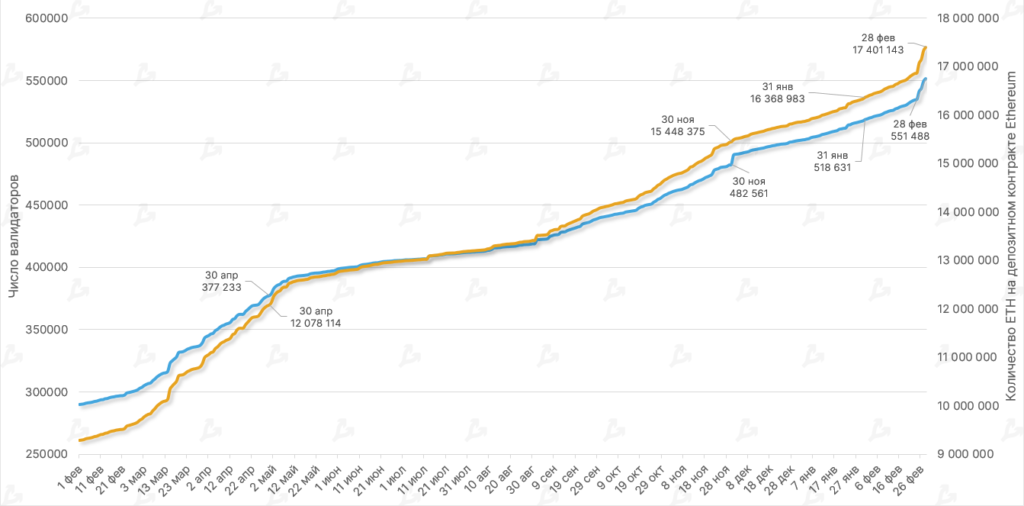 Совокупный объем ETH в стейкинге и число валидаторов сети. Данные: Glassnode.